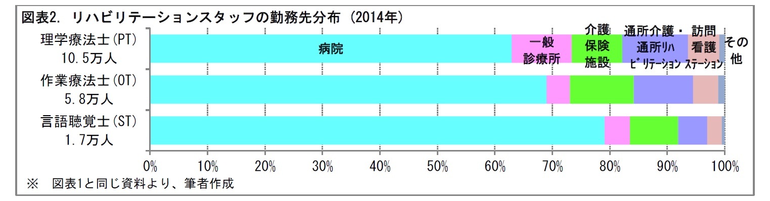 図表2. リハビリテーションスタッフの勤務先分布 (2014年)
