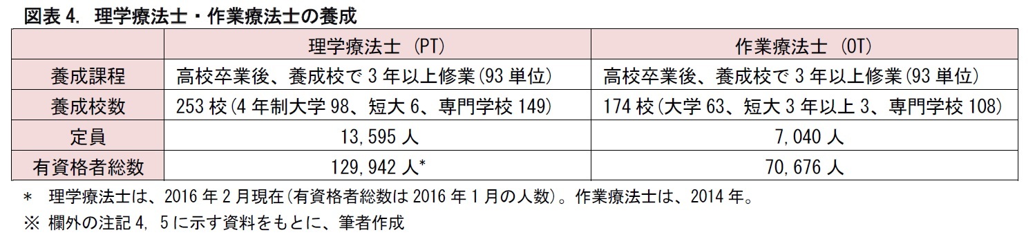 図表4. 理学療法士・作業療法士の養成