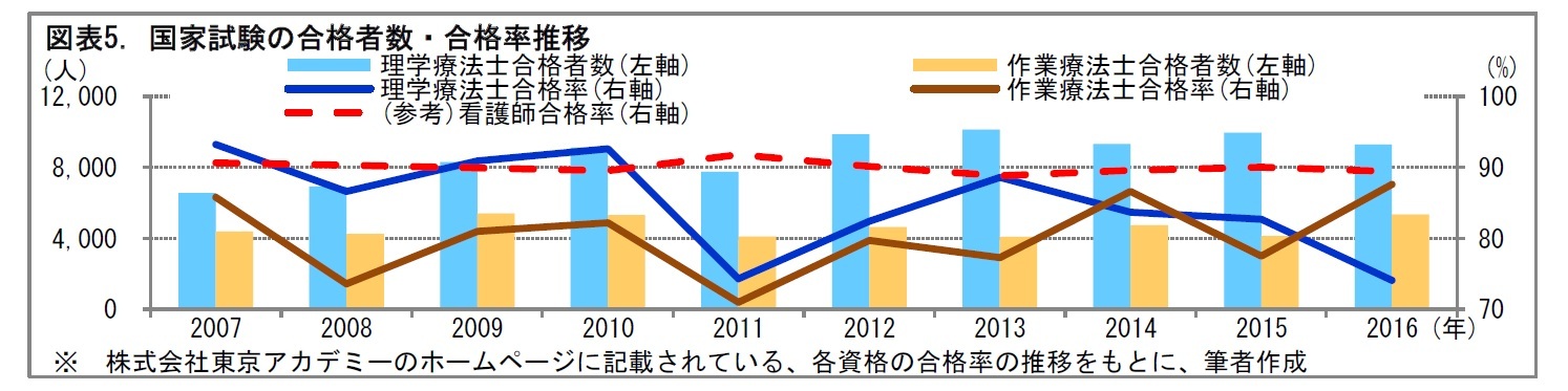 図表5. 国家試験の合格者数・合格率推移