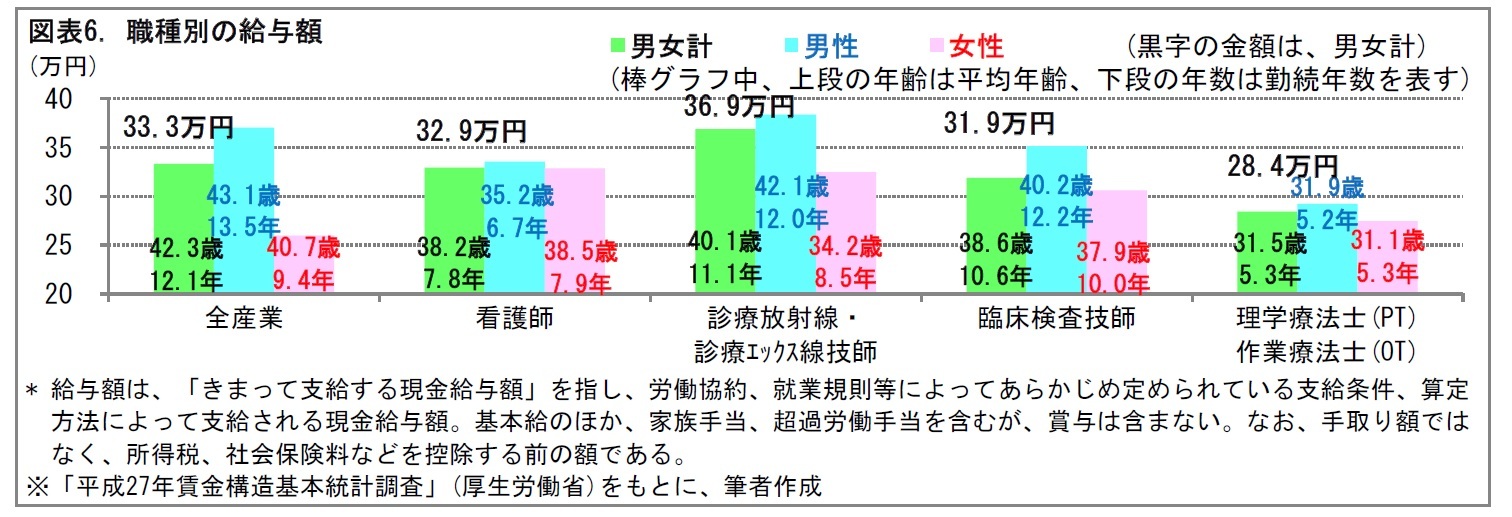 図表6. 職種別の給与額