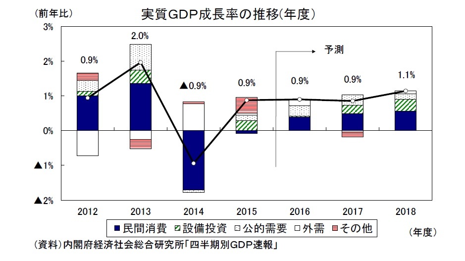 実質ＧＤＰ成長率の推移(年度）