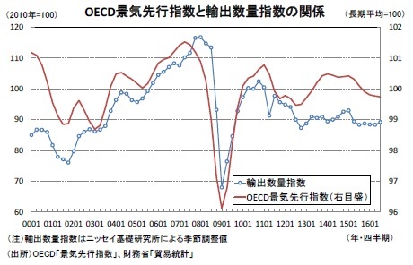 OECD景気先行指数と輸出数量指数の関係