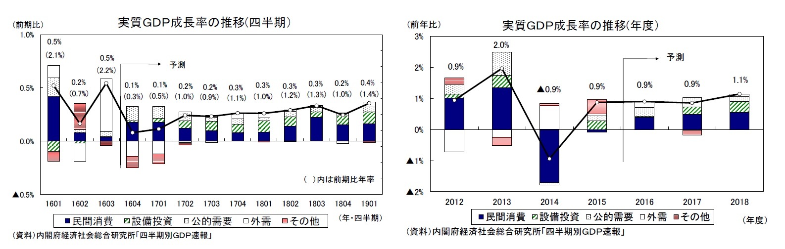 実質ＧＤＰ成長率の推移(四半期）/実質ＧＤＰ成長率の推移(年度）