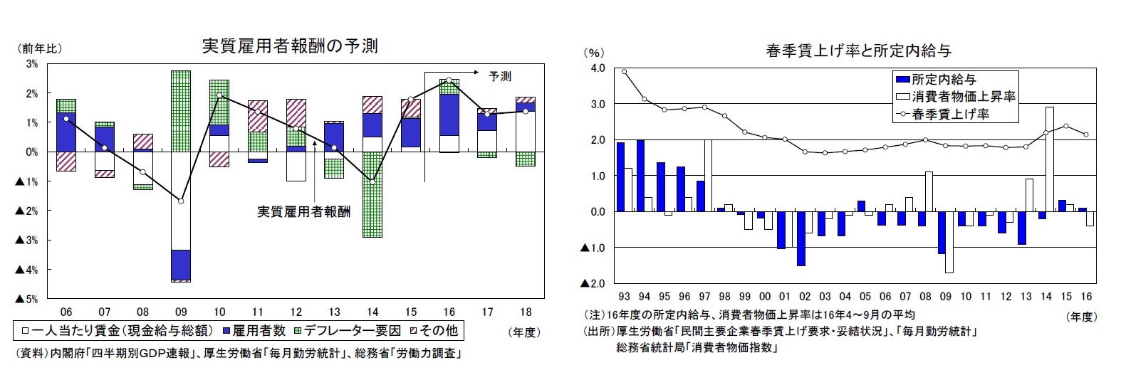 実質雇用者報酬の予測/春季賃上げ率と所定内給与