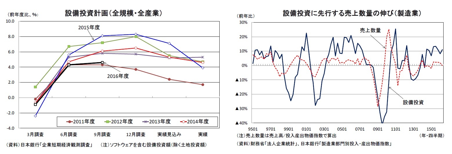 設備投資計画（全規模・全産業）/設備投資に先行する売上数量の伸び（製造業）