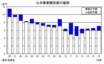 公共事業関係費の推移