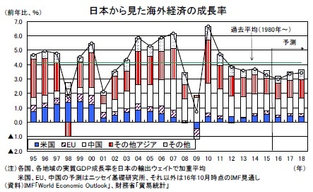 日本から見た海外経済の成長率
