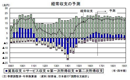 経常収支の予測