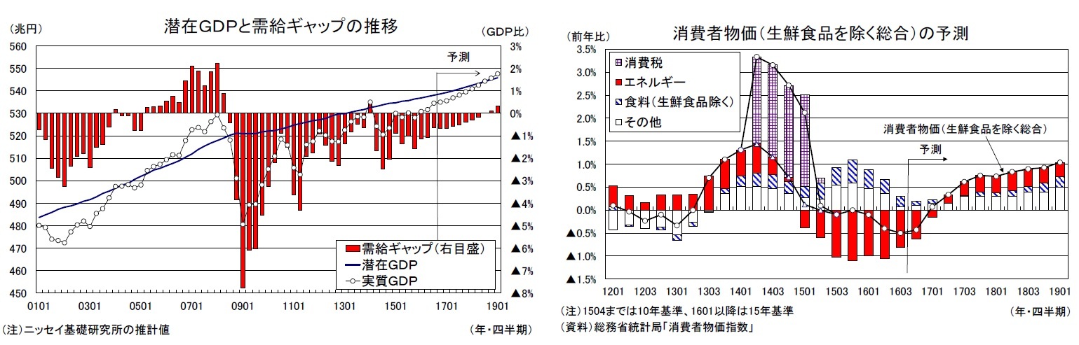 潜在GDPと需給ギャップの推移/消費者物価(生鮮食品を除く総合)の予測