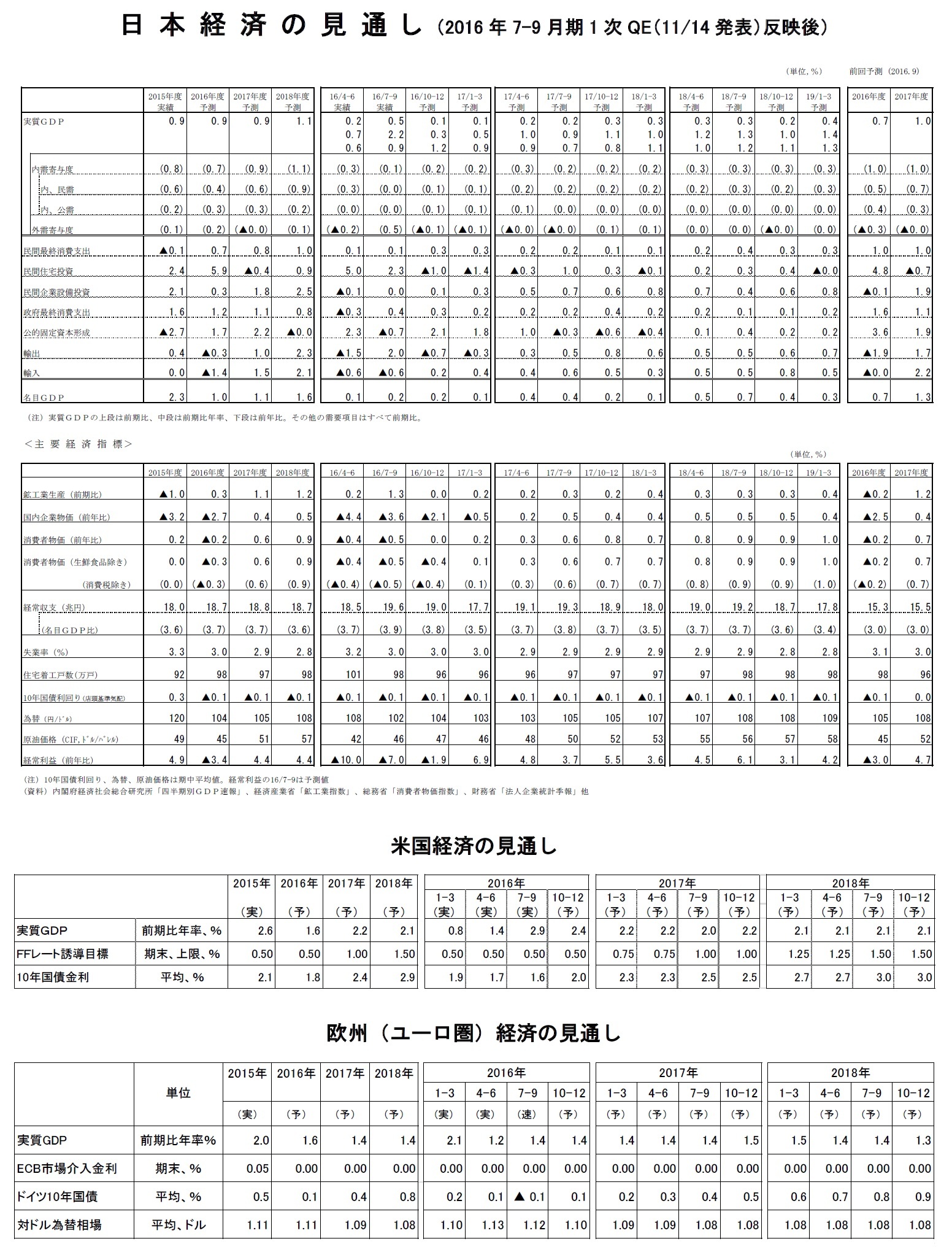 日本経済の見通し(2016年7-9月期1次QE(11/14発表)反映後)/米国経済の見通し/欧州(ユーロ圏)経済の見通し