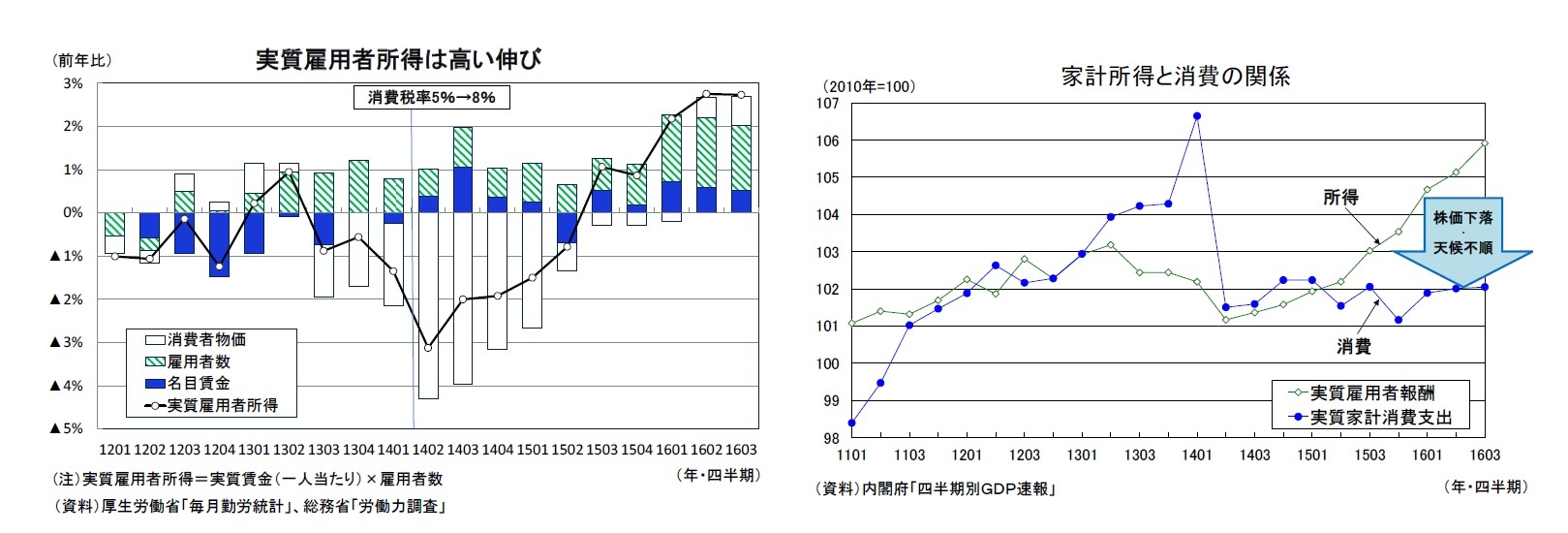 実質雇用者所得は高い伸び/家計所得と消費の関係