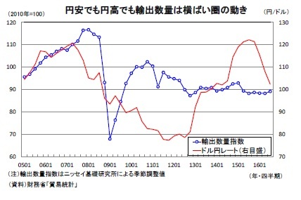 円安でも円高でも輸出数量は横ばい圏の動き