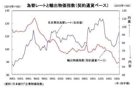 為替レートと輸出物価指数（契約通貨ベース）
