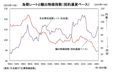 為替レートと輸出物価指数(契約通貨ベース)