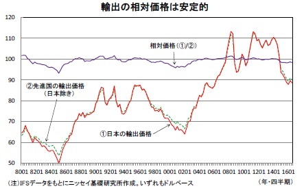 輸出の相対価格は安定的