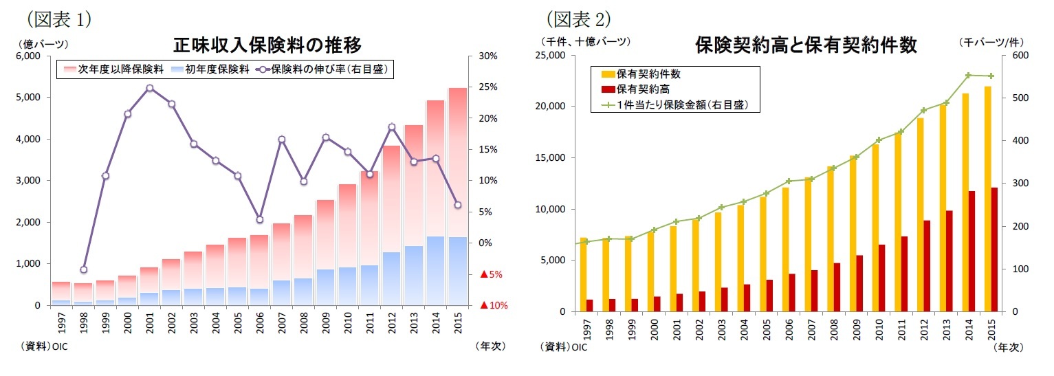 （図表1）正味収入保険料の推移/（図表2）保険契約高と保有契約件数