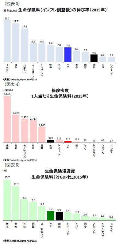 （図表3）生命保険料（インフレ調整後）の伸び率（2015年）/（図表4）保険密度1人当たり生命保険料（2015年）/（図表5）生命保険浸透度生命保険料（対GDP比,2015年）