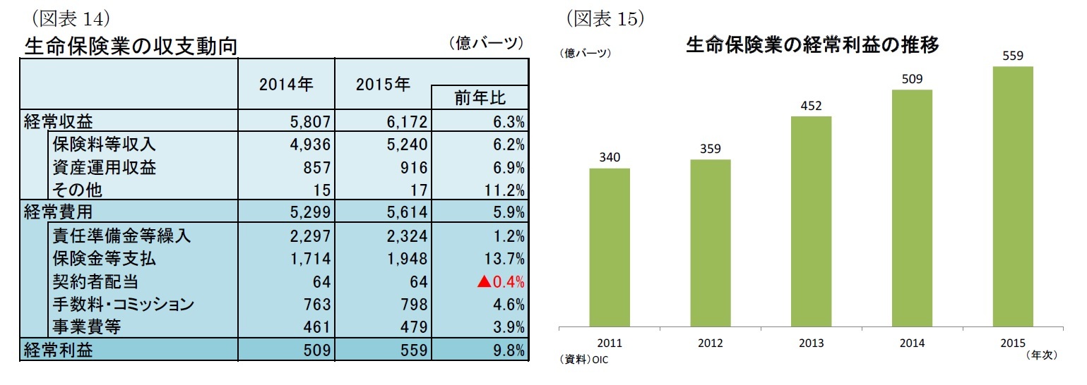 （図表14）生命保険業の収支動向/（図表15）生命保険業の経常利益の推移