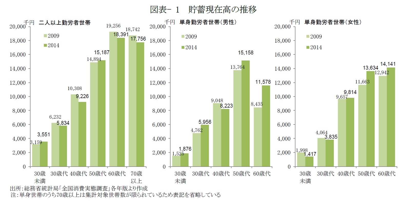 図表- 1　貯蓄現在高の推移