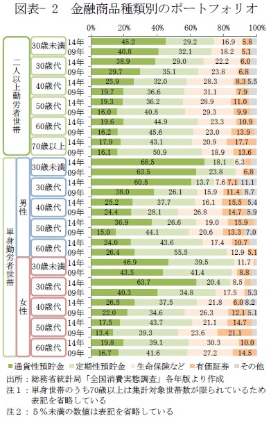 図表- 2　金融商品種類別のポートフォリオ