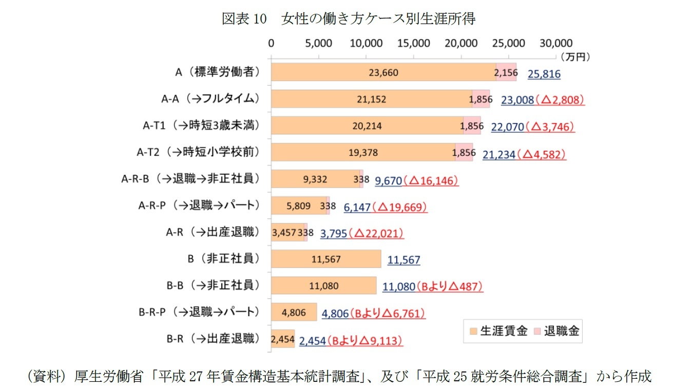 図表10　女性の働き方ケース別生涯所得