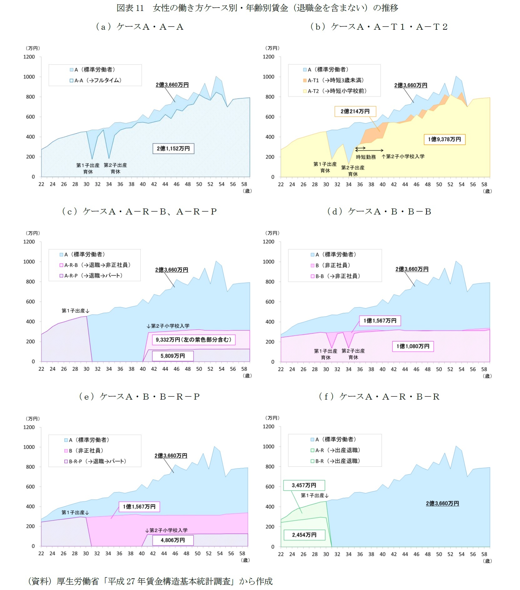 図表11　女性の働き方ケース別・年齢別賃金（退職金を含まない）の推移