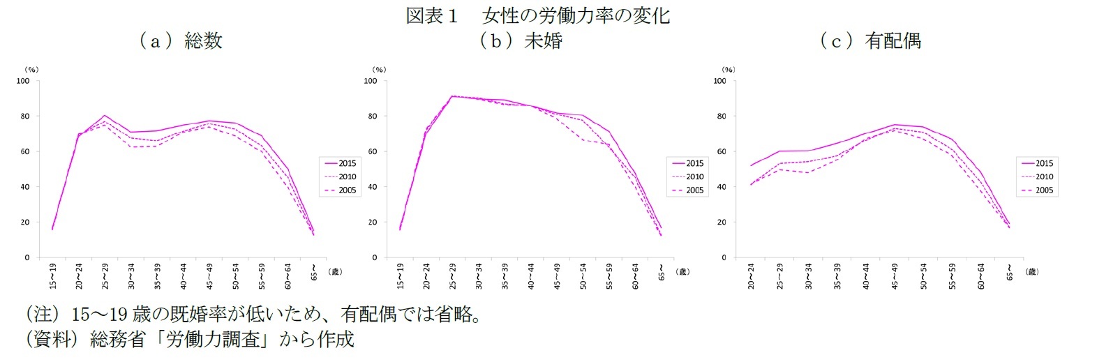 図表１　女性の労働力率の変化