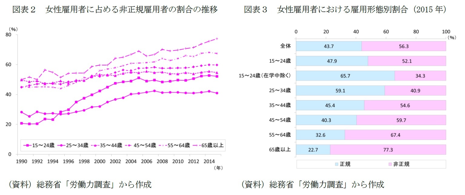 図表２　女性雇用者に占める非正規雇用者の割合の推移/図表３　女性雇用者における雇用形態別割合（2015年）