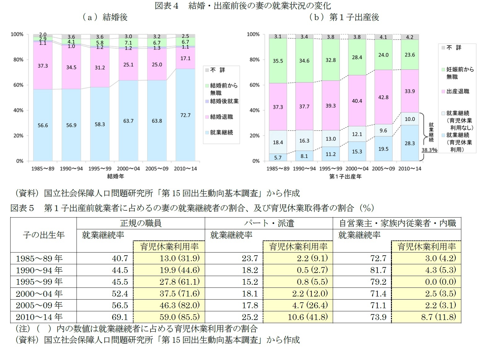 図表４　結婚・出産前後の妻の就業状況の変化/図表５　第１子出産前就業者に占めるの妻の就業継続者の割合、及び育児休業取得者の割合（％）