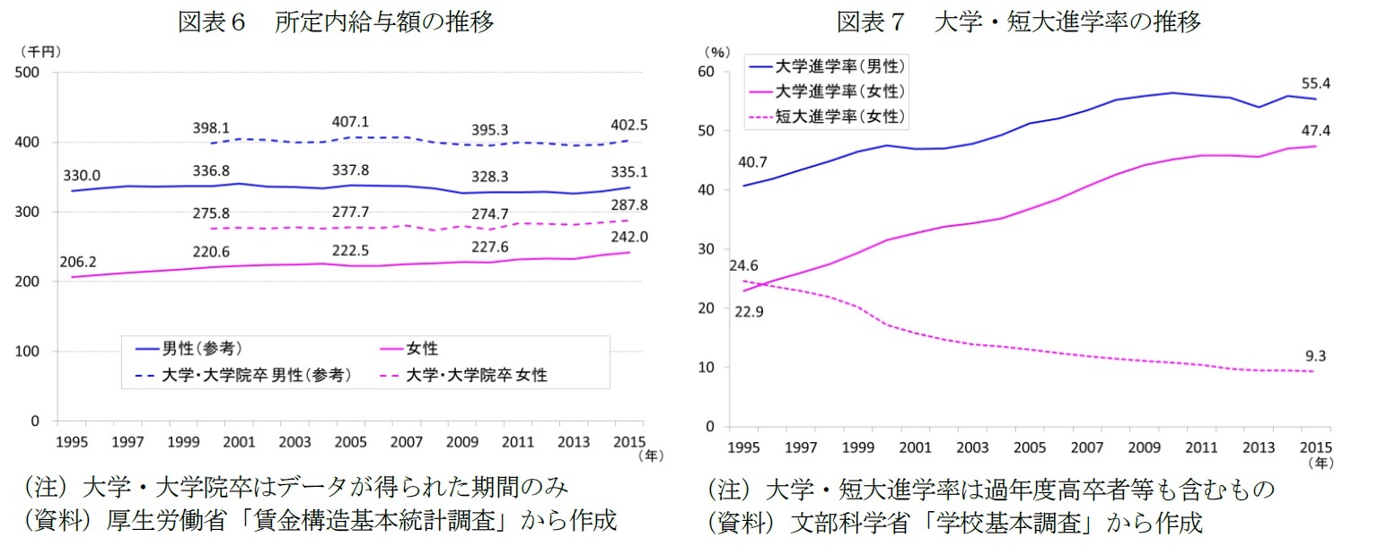 図表６　所定内給与額の推移/図表７　大学・短大進学率の推移