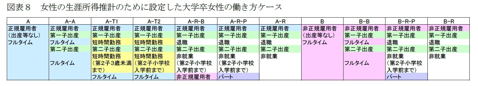 図表８　女性の生涯所得推計のために設定した大学卒女性の働き方ケース