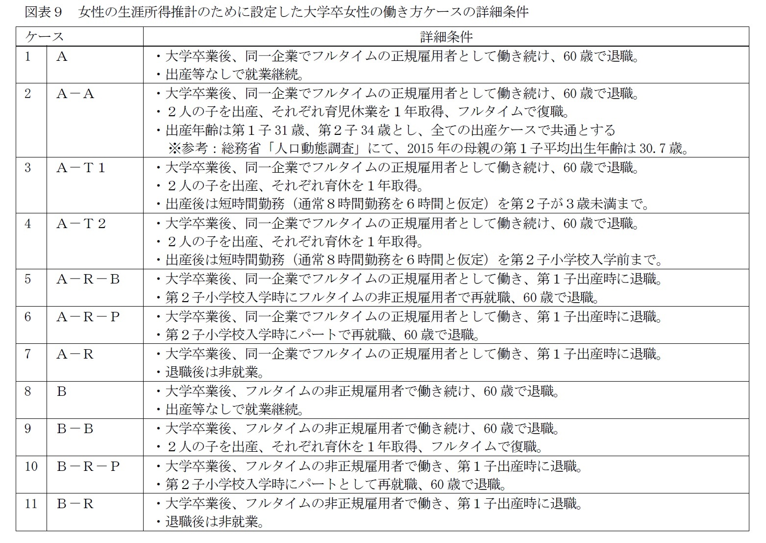 図表９　女性の生涯所得推計のために設定した大学卒女性の働き方ケースの詳細条件