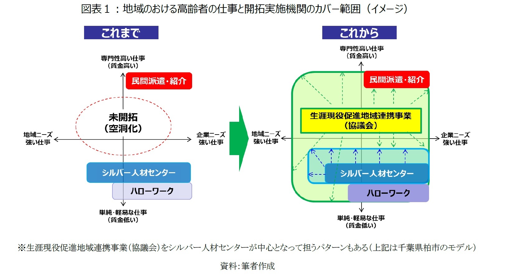 図表１：地域のおける高齢者の仕事と開拓実施機関のカバー範囲（イメージ）