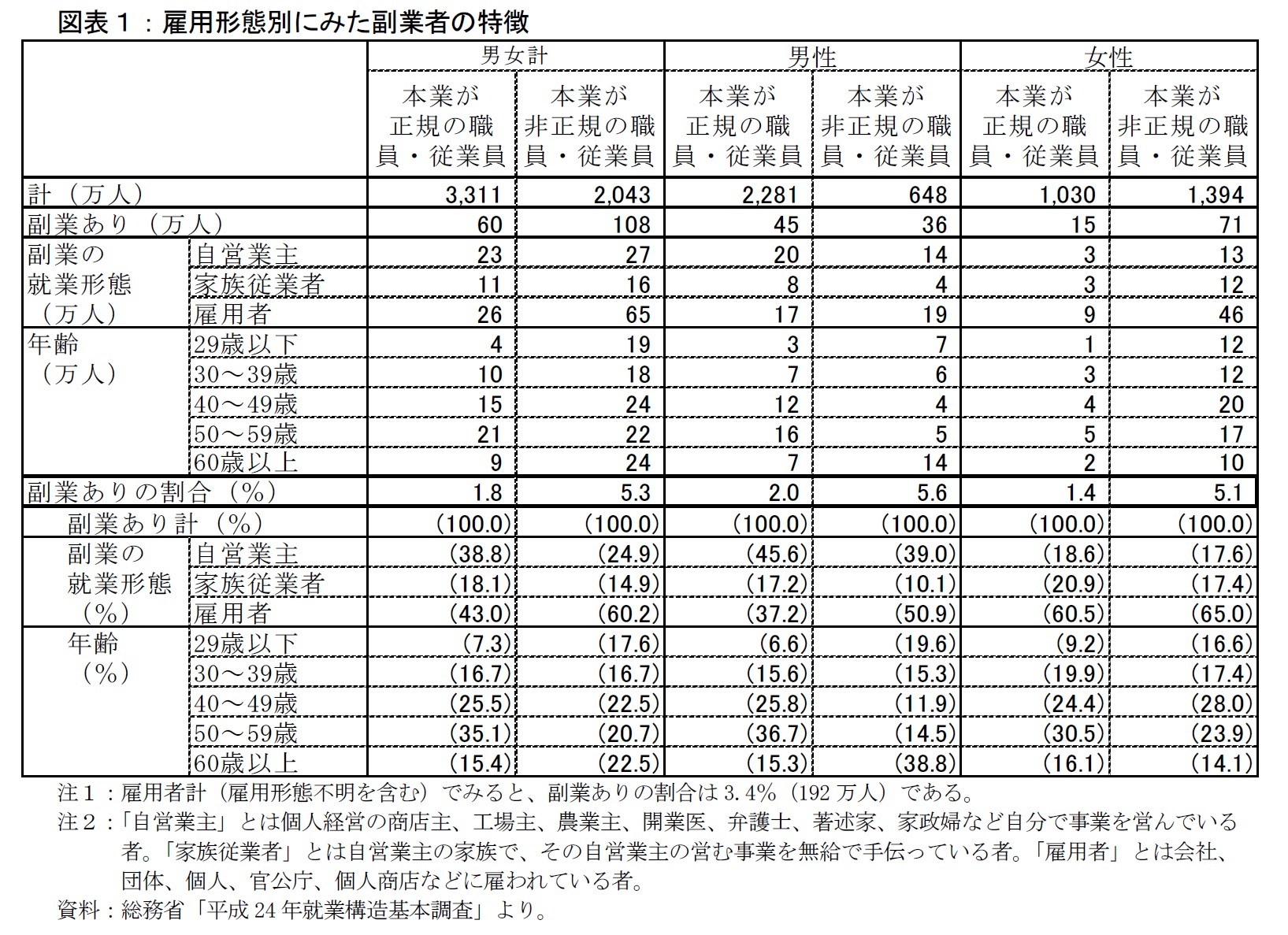 図表１：雇用形態別にみた副業者の特徴