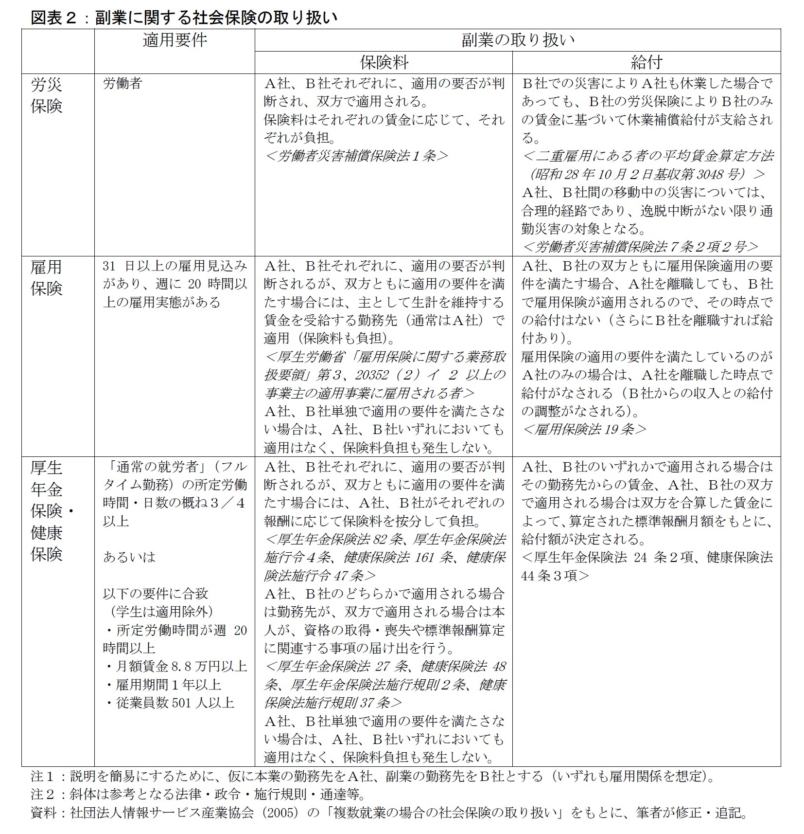 図表２：副業に関する社会保険の取り扱い