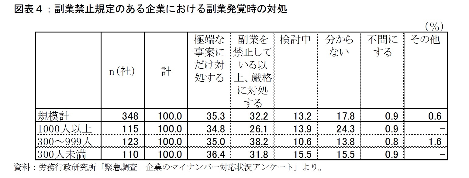 図表４：副業禁止規定のある企業における副業発覚時の対処