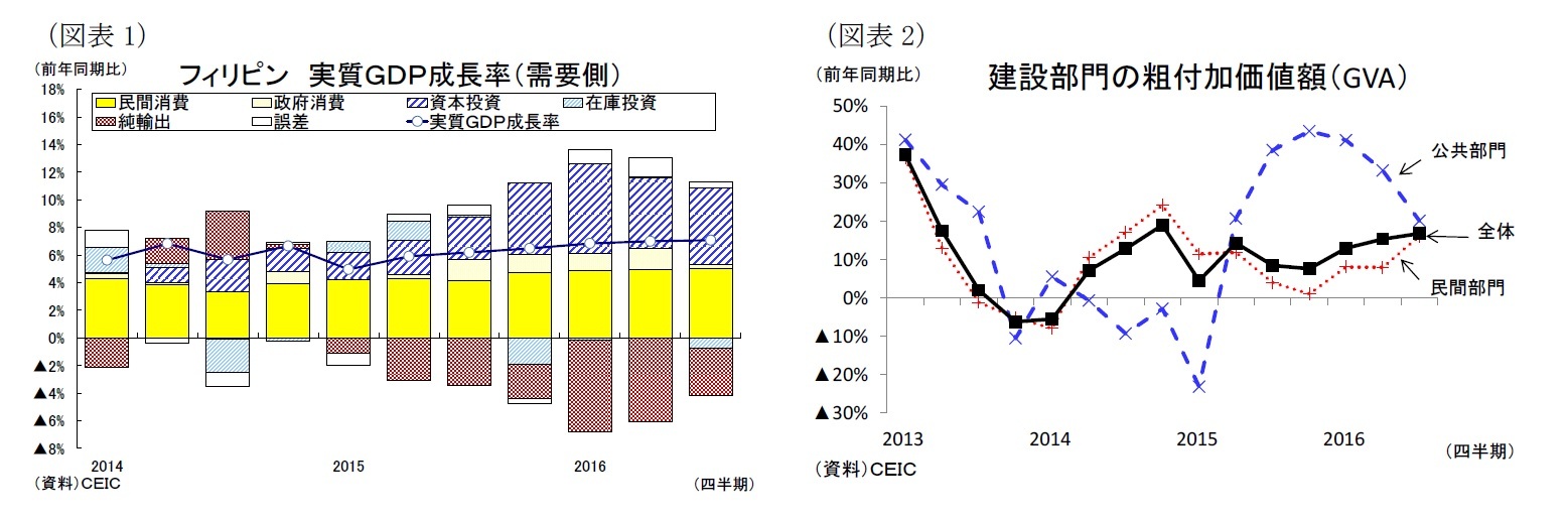 （図表1）フィリピン 実質ＧＤＰ成長率（需要側）/（図表2）建設部門の粗付加価値額（GVA）