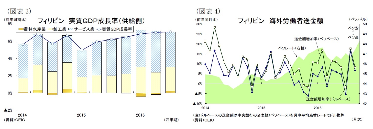 （図表3）フィリピン 実質ＧＤＰ成長率（供給側）/（図表4）フィリピン 海外労働者送金額