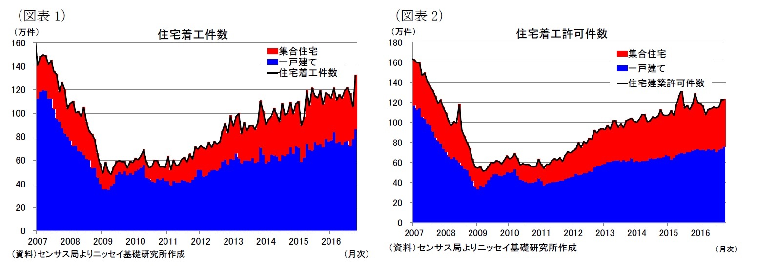 （図表1）住宅着工件数/（図表2）住宅着工許可件数