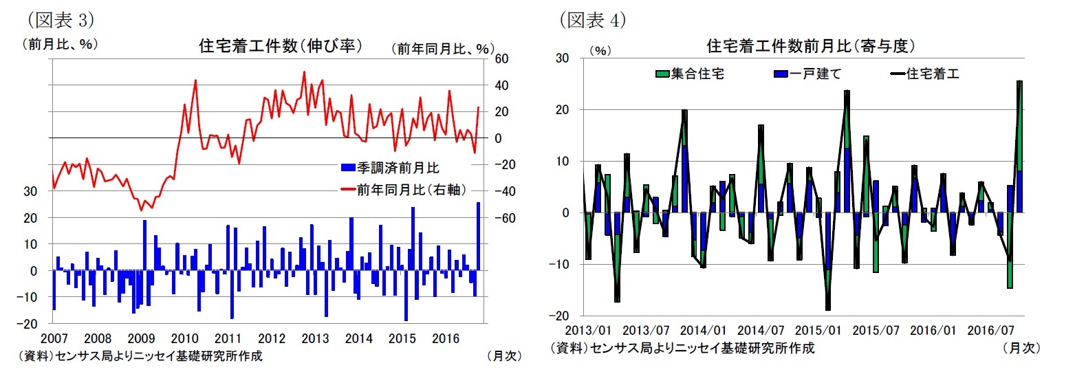 （図表3）住宅着工件数（伸び率）/（図表4）住宅着工件数前月比（寄与度）