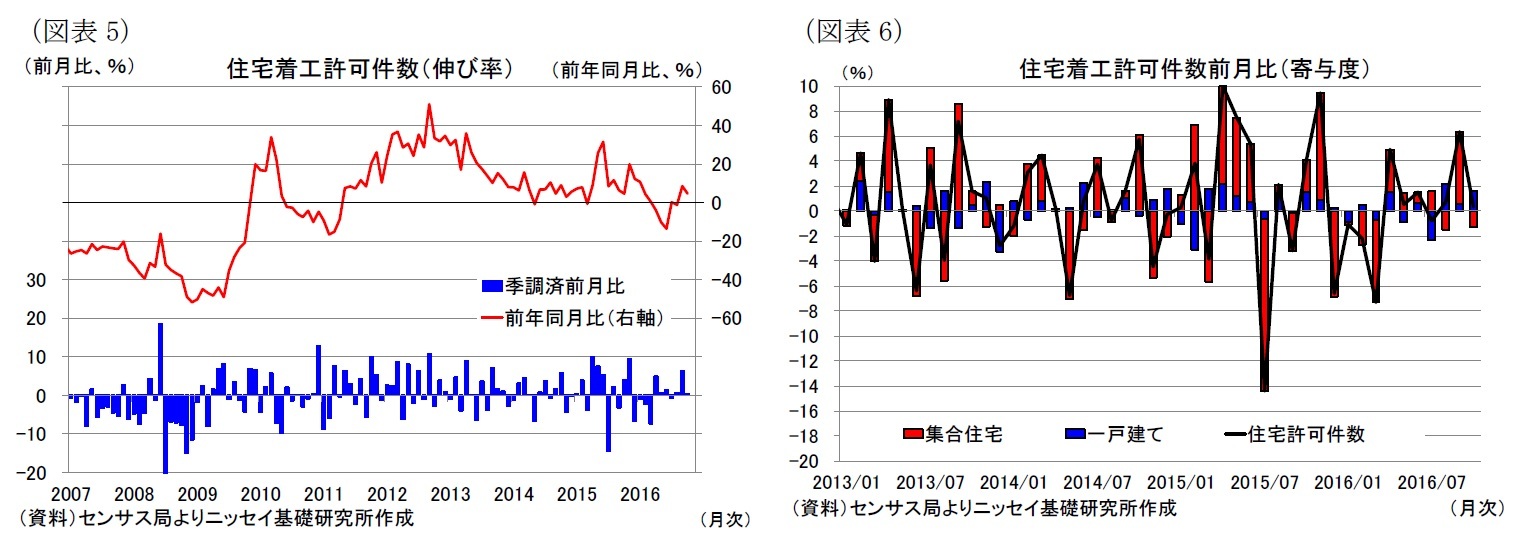 （図表5）住宅着工許可件数（伸び率）/（図表6）住宅着工許可件数前月比（寄与度）