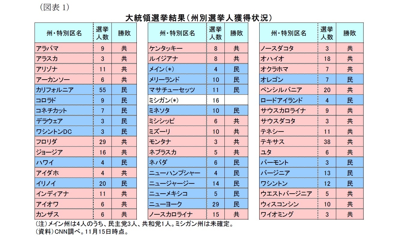 （図表1）大統領選挙結果（州別選挙人獲得数）