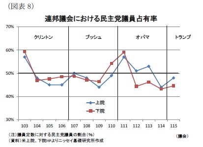 (図表8)連邦議会における民主党議員占有率
