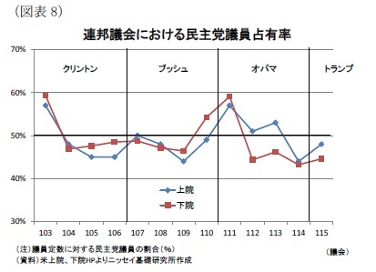 （図表8）連邦議会における民主党議員占有率