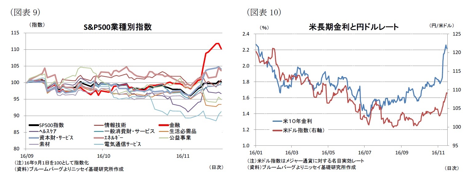 （図表9）S&P500業種別指数/（図表10）米長期金利と円ドルレート