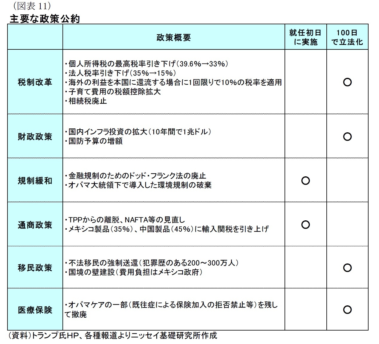 （図表11）主要な政策公約