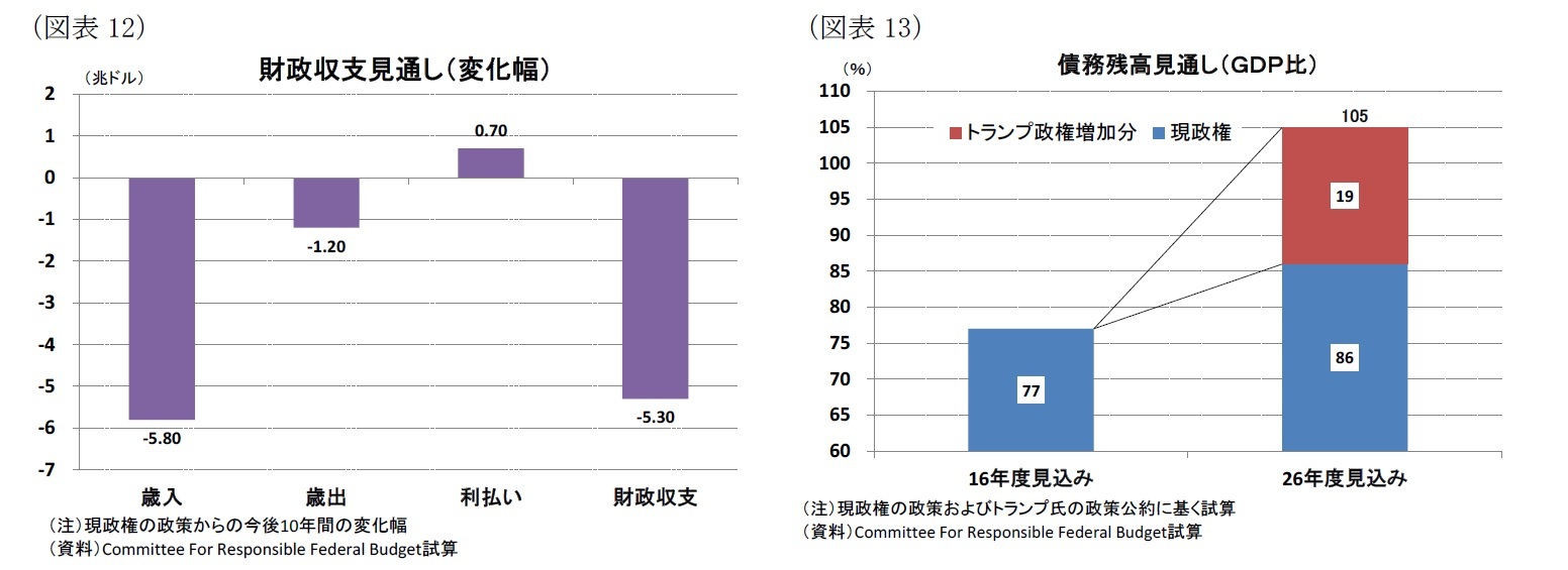 （図表12）財政収支見通し（変化幅）/（図表13）債務残高見通し（ＧＤＰ比）