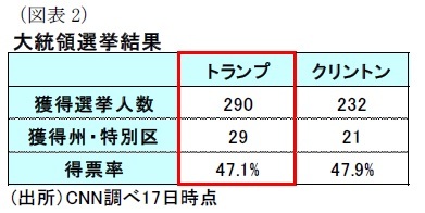 (図表2)大統領選挙結果