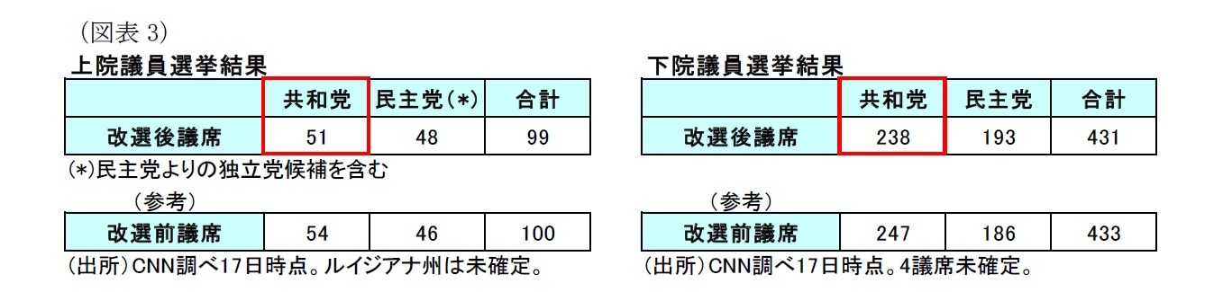 (図表3)上院議員選挙結果/下院議員選挙結果