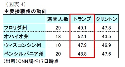 （図表4）主要接戦州の動向